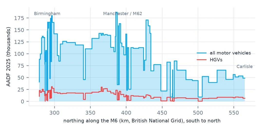 Step chart of 2025 AADF along the M6 from south to north by northing: traffic peaks at 153,614 vehicles a day around Birmingham, stays high past the M62, falls to 7,828 at the western spur of junction 34, with HGV counts beneath it.