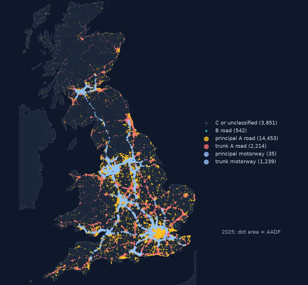 Map of Great Britain with every 2025 traffic count point coloured by road category and sized by traffic: motorways as large dark dots tracing the M1, M6, M25 and M62, trunk and principal A roads in red and orange filling England and the Scottish central belt, and small grey and green dots for minor roads.