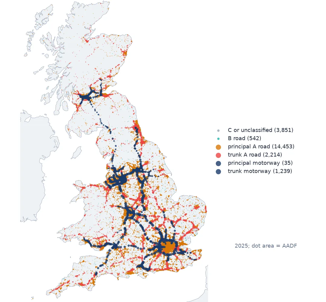 Map of Great Britain with every 2025 traffic count point coloured by road category and sized by traffic: motorways as large dark dots tracing the M1, M6, M25 and M62, trunk and principal A roads in red and orange filling England and the Scottish central belt, and small grey and green dots for minor roads.