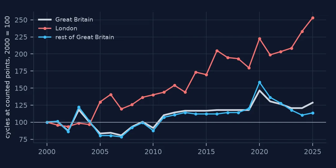 Cycling indexes from 2000 at counted points: London rising to 179.8 in 2019 and 253.1 in 2025; the rest of Great Britain rising to 120.1, spiking to 158.6 in 2020 and falling back to 113.6; Great Britain overall ending at 128.6.