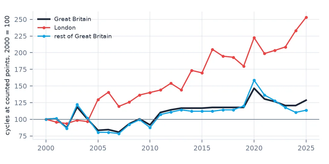 Cycling indexes from 2000 at counted points: London rising to 179.8 in 2019 and 253.1 in 2025; the rest of Great Britain rising to 120.1, spiking to 158.6 in 2020 and falling back to 113.6; Great Britain overall ending at 128.6.