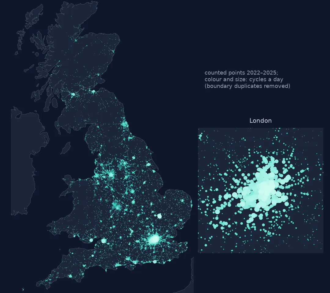 Map of Great Britain with counted points from 2022 to 2025 sized and coloured by cycles a day, mostly small dots with clusters in London, Cambridge, Oxford and Bristol, and an inset of London full of large dots.