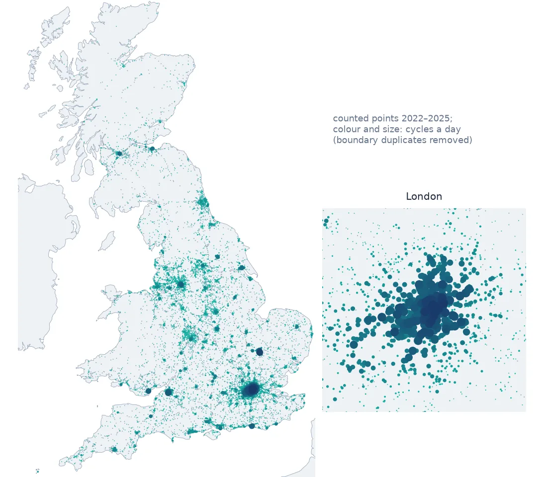 Map of Great Britain with counted points from 2022 to 2025 sized and coloured by cycles a day, mostly small dots with clusters in London, Cambridge, Oxford and Bristol, and an inset of London full of large dots.