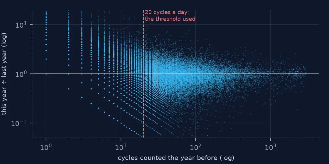 Log-log scatter of a point's cycle count this year divided by last year against last year's count: very wide scatter for small counts narrowing as counts grow, with a vertical line at 20 cycles a day.