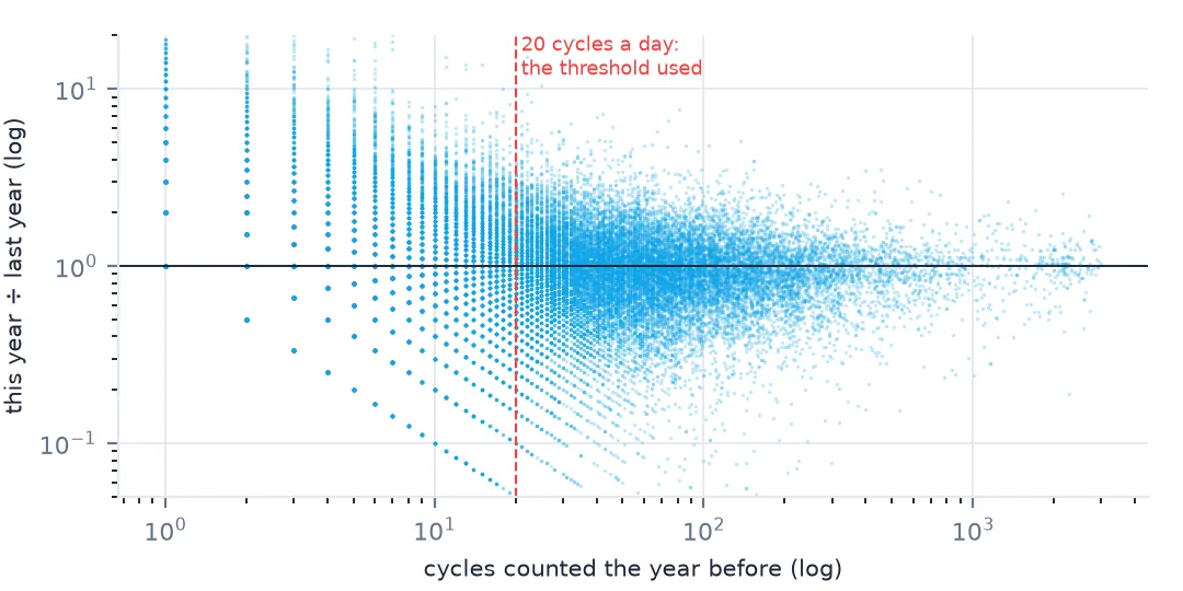 Log-log scatter of a point's cycle count this year divided by last year against last year's count: very wide scatter for small counts narrowing as counts grow, with a vertical line at 20 cycles a day.
