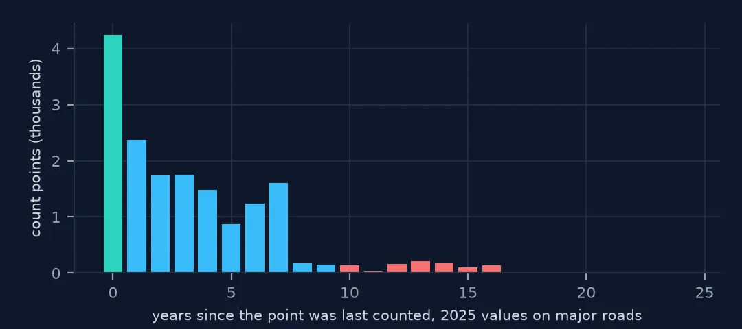 Bar chart of years since each major-road count point was last counted, for 2025 values: the largest bar counted in 2025 itself, then declining bars to seven years and a thin tail beyond ten.