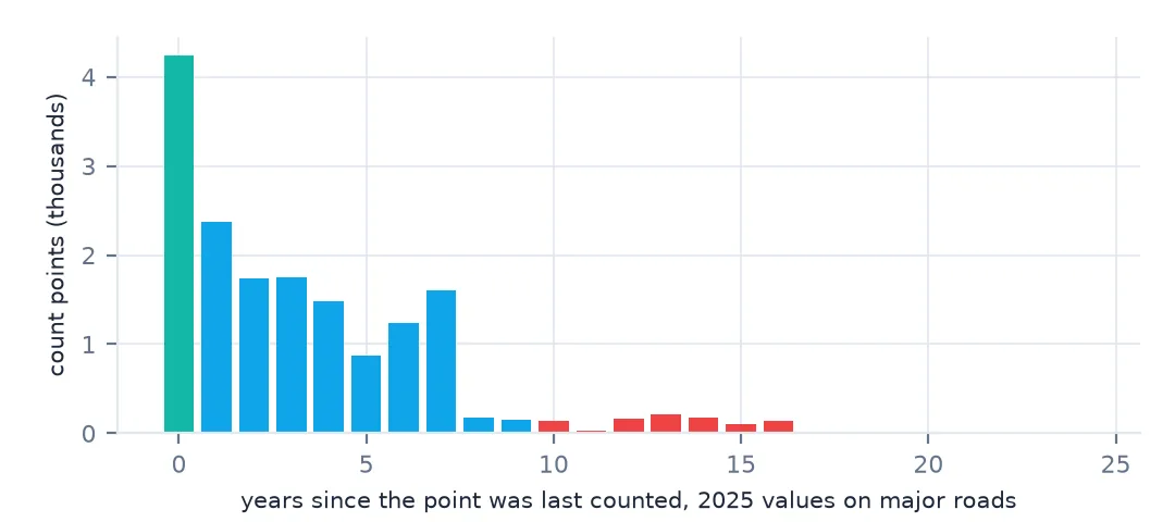 Bar chart of years since each major-road count point was last counted, for 2025 values: the largest bar counted in 2025 itself, then declining bars to seven years and a thin tail beyond ten.