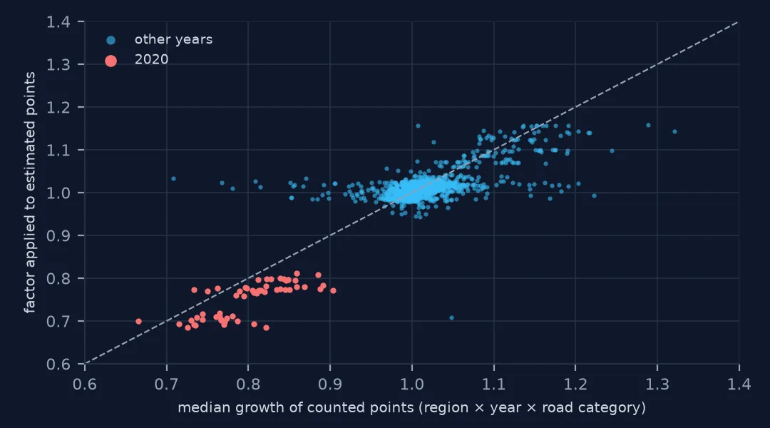 Scatter of the growth factor applied to estimated points against the median growth of counted points, one dot per region, year and road category. Most dots cluster near 1 along the diagonal; the 2020 dots sit at 0.7 to 0.8, below the counted medians.