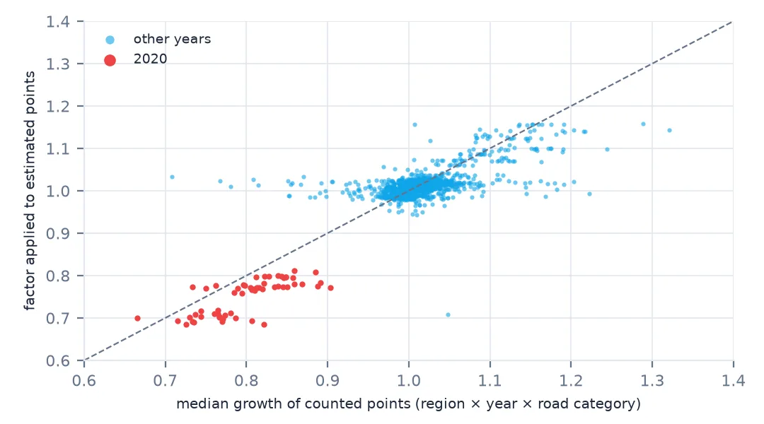 Scatter of the growth factor applied to estimated points against the median growth of counted points, one dot per region, year and road category. Most dots cluster near 1 along the diagonal; the 2020 dots sit at 0.7 to 0.8, below the counted medians.