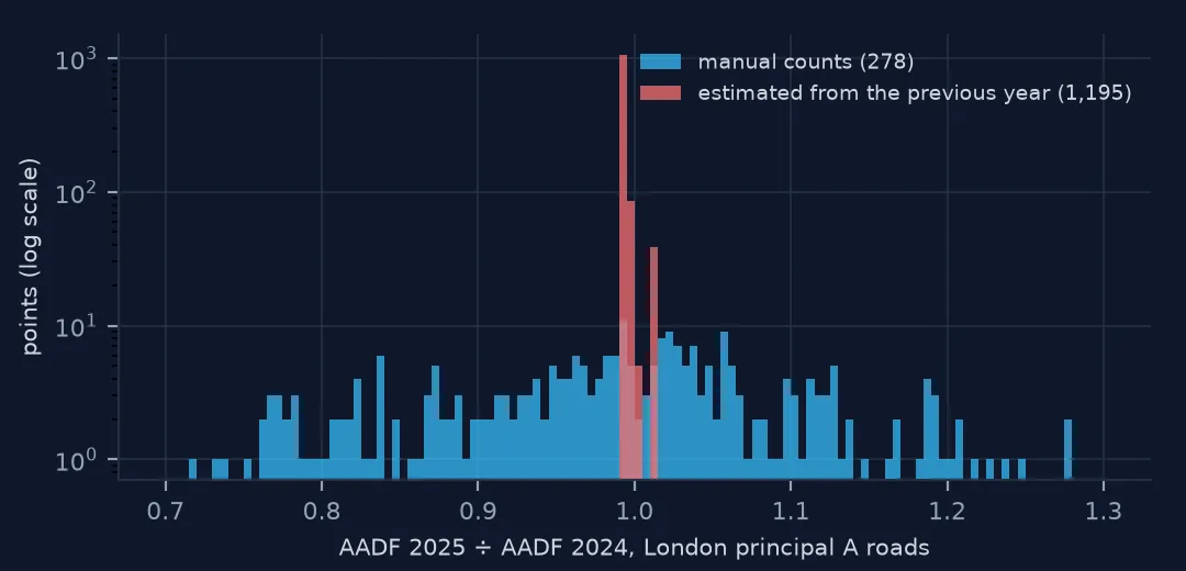 Histogram on a log scale of AADF 2025 divided by AADF 2024 on London principal A roads: 278 manual counts spread widely either side of 1, and 1,195 estimated values in a single narrow spike just below 1.