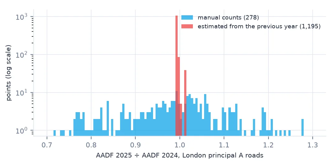 Histogram on a log scale of AADF 2025 divided by AADF 2024 on London principal A roads: 278 manual counts spread widely either side of 1, and 1,195 estimated values in a single narrow spike just below 1.
