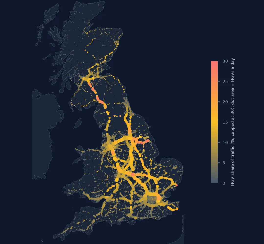 Map of Great Britain's major-road links in 2025 sized by HGVs a day and coloured by HGV share: thick orange motorway corridors from London to the Midlands, the M6 and M62, and the A74(M) to Glasgow in red where lorries are over a fifth of traffic.