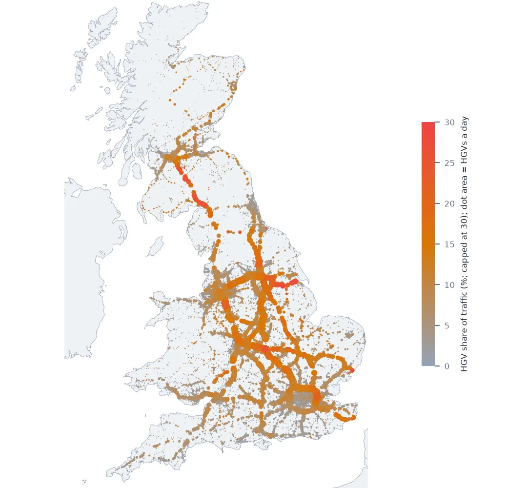 Map of Great Britain's major-road links in 2025 sized by HGVs a day and coloured by HGV share: thick orange motorway corridors from London to the Midlands, the M6 and M62, and the A74(M) to Glasgow in red where lorries are over a fifth of traffic.
