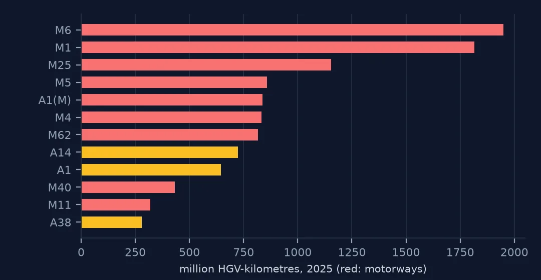 Bar chart of the twelve roads with the most HGV-kilometres in 2025: the M6 and M1 at 1,951 and 1,817 million, then the M25, M5, A1(M), M4, M62, A14 and A1, with motorways in red and A roads in orange.