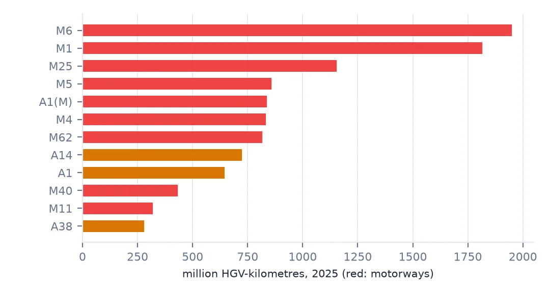Bar chart of the twelve roads with the most HGV-kilometres in 2025: the M6 and M1 at 1,951 and 1,817 million, then the M25, M5, A1(M), M4, M62, A14 and A1, with motorways in red and A roads in orange.