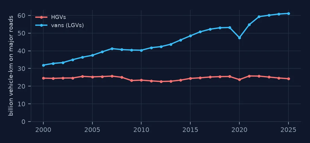 Line chart from 2000 to 2025 of billion vehicle-km on major roads: HGVs flat at about 24 to 25, vans rising from 31.9 to 61.1.