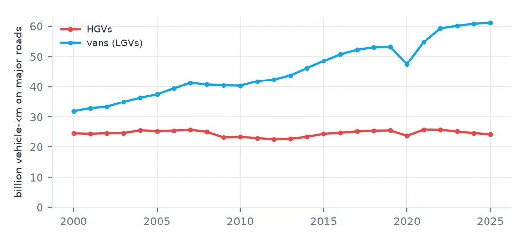 Line chart from 2000 to 2025 of billion vehicle-km on major roads: HGVs flat at about 24 to 25, vans rising from 31.9 to 61.1.