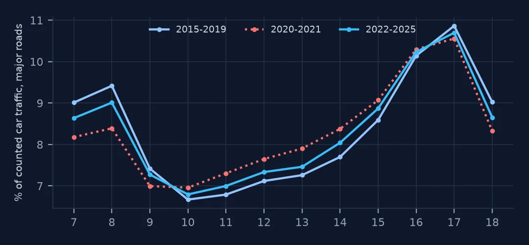 Car traffic share by hour on major roads for 2015 to 2019, 2020 to 2021 and 2022 to 2025: the 7:00 and 8:00 shares are lowest in 2020 to 2021 and have only partly recovered, while midday shares are higher after 2020.