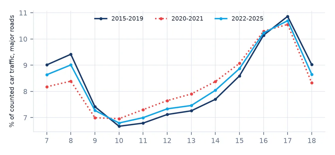 Car traffic share by hour on major roads for 2015 to 2019, 2020 to 2021 and 2022 to 2025: the 7:00 and 8:00 shares are lowest in 2020 to 2021 and have only partly recovered, while midday shares are higher after 2020.