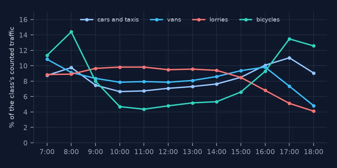 Line chart of each vehicle class's share of counted traffic by hour on major roads from 7:00 to 18:00: cars peaking at 17:00, vans at 7:00, lorries flat through the middle of the day and falling after 15:00, bicycles with sharp peaks at 8:00 and 17:00.