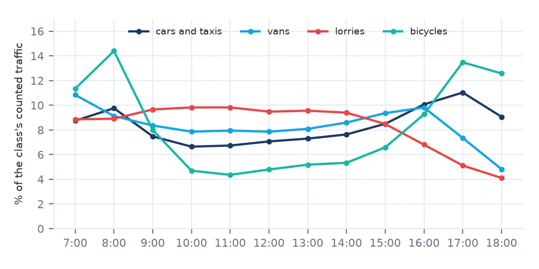 Line chart of each vehicle class's share of counted traffic by hour on major roads from 7:00 to 18:00: cars peaking at 17:00, vans at 7:00, lorries flat through the middle of the day and falling after 15:00, bicycles with sharp peaks at 8:00 and 17:00.