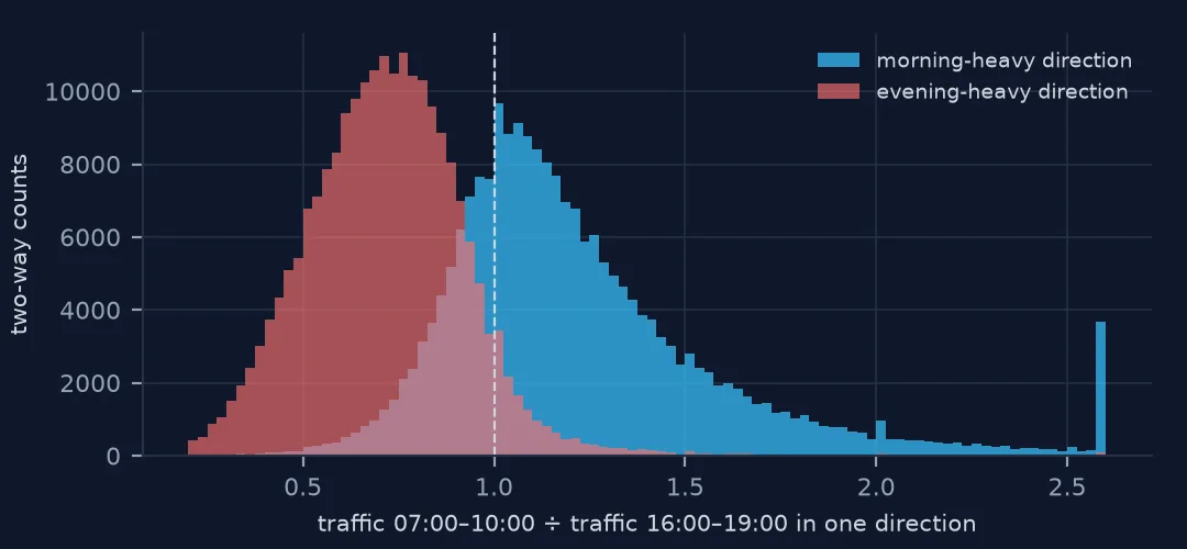 Overlapping histograms of morning-to-evening traffic ratios for the two directions of 216,892 two-way counts: the morning-heavy direction centred above 1, the evening-heavy direction centred near 0.7.
