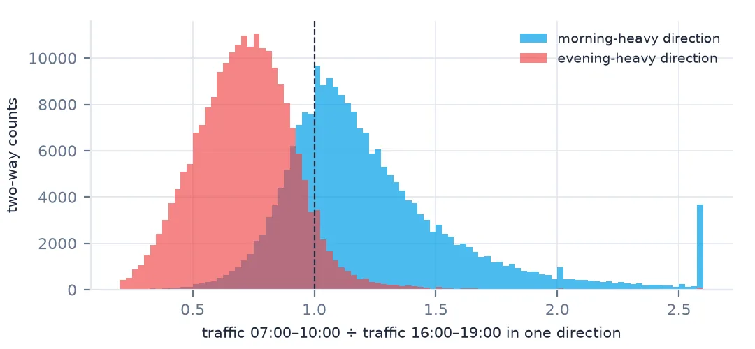 Overlapping histograms of morning-to-evening traffic ratios for the two directions of 216,892 two-way counts: the morning-heavy direction centred above 1, the evening-heavy direction centred near 0.7.