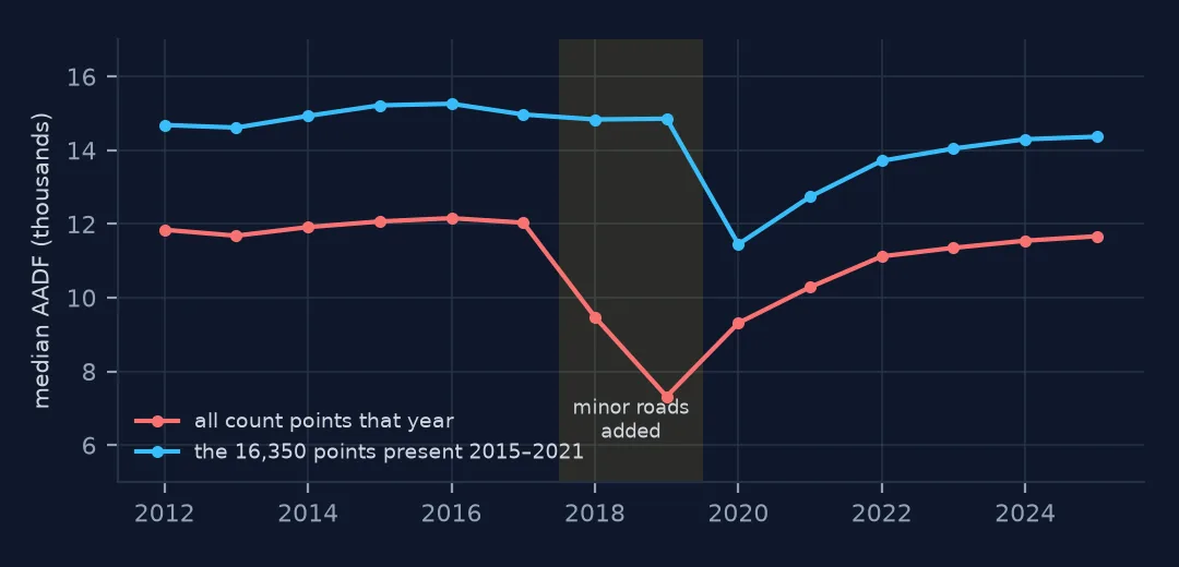 Median AADF of all count points against the median of the 16,350 points present every year from 2015 to 2021. The fixed panel stays between 14,836 and 15,262 until 2019 and drops in 2020; the all-points median falls to 7,319 in 2019 and rises in 2020.