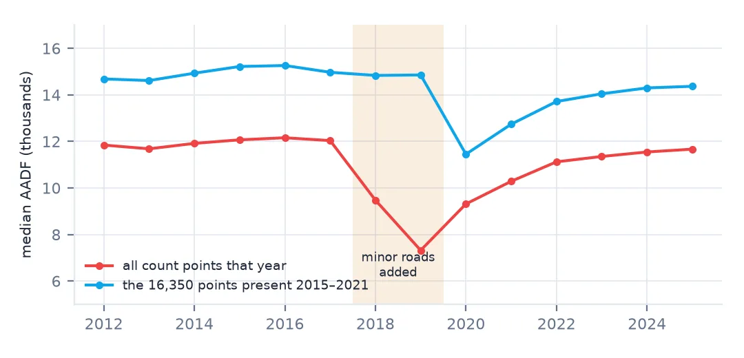 Median AADF of all count points against the median of the 16,350 points present every year from 2015 to 2021. The fixed panel stays between 14,836 and 15,262 until 2019 and drops in 2020; the all-points median falls to 7,319 in 2019 and rises in 2020.