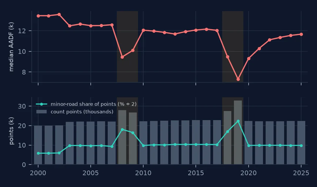 Two panels from 2000 to 2025: the median AADF of all count points, dropping sharply in 2008 and again in 2018 to 2019; and the number of count points with the minor-road share, both rising in exactly those years.