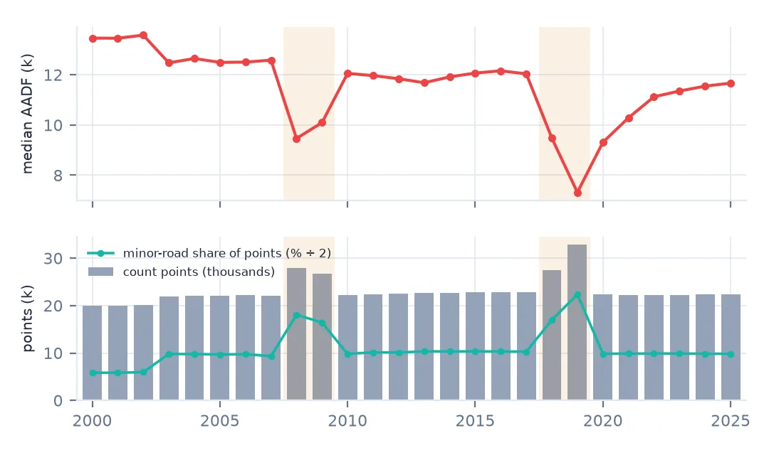 Two panels from 2000 to 2025: the median AADF of all count points, dropping sharply in 2008 and again in 2018 to 2019; and the number of count points with the minor-road share, both rising in exactly those years.
