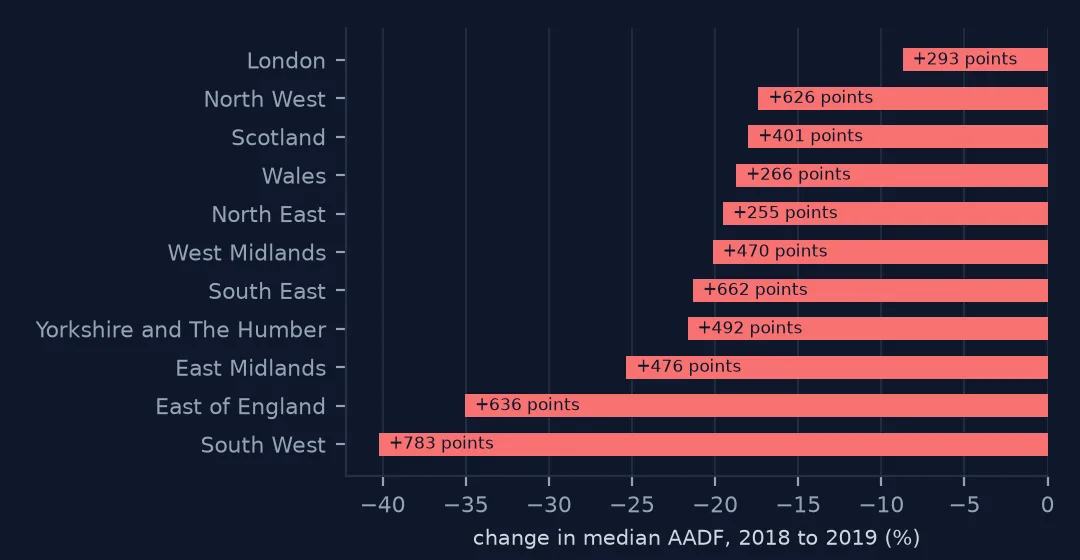 Bar chart of the fall in each region's median AADF from 2018 to 2019, labelled with the count points added: largest in the South West and the East of England, smallest in London, where the fewest points were added.