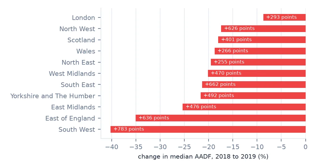 Bar chart of the fall in each region's median AADF from 2018 to 2019, labelled with the count points added: largest in the South West and the East of England, smallest in London, where the fewest points were added.
