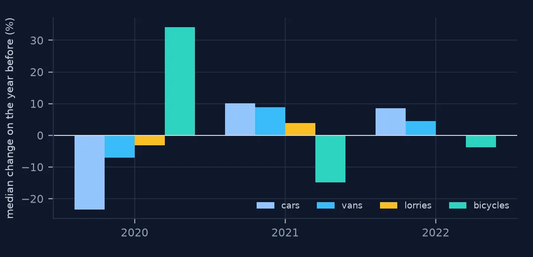 Grouped bars of median year-on-year change for cars, vans, lorries and bicycles in 2020, 2021 and 2022: in 2020 cars minus 23.4 percent, vans minus 7.0, lorries minus 3.1 and bicycles plus 34.1; in 2021 cars and vans recover and bicycles fall 14.9 percent.