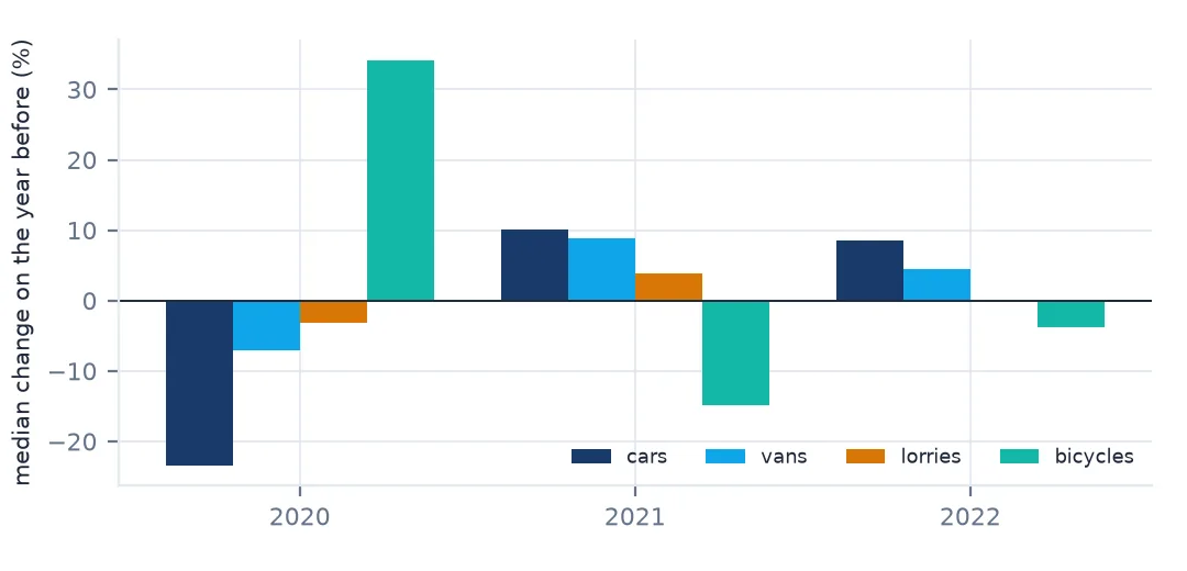 Grouped bars of median year-on-year change for cars, vans, lorries and bicycles in 2020, 2021 and 2022: in 2020 cars minus 23.4 percent, vans minus 7.0, lorries minus 3.1 and bicycles plus 34.1; in 2021 cars and vans recover and bicycles fall 14.9 percent.