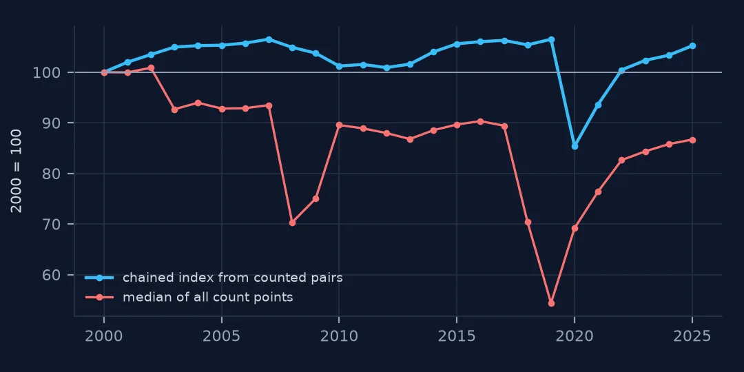 Two lines from 2000 to 2025: the chained traffic index from counted pairs, rising to about 106 by 2007, dipping to 101 by 2010, back to 106.5 in 2019, falling to 85.4 in 2020 and recovering to 105.2; and the median of all count points, which drops to 70 in 2008 and 54.4 in 2019.