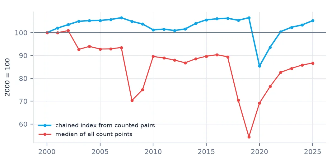 Two lines from 2000 to 2025: the chained traffic index from counted pairs, rising to about 106 by 2007, dipping to 101 by 2010, back to 106.5 in 2019, falling to 85.4 in 2020 and recovering to 105.2; and the median of all count points, which drops to 70 in 2008 and 54.4 in 2019.