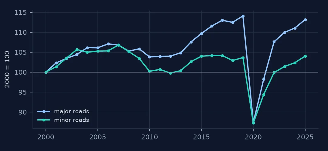 Chained traffic indexes for major and minor roads from 2000: major roads reach 114.1 in 2019 and 113.2 in 2025, minor roads 103.7 and 104.0, both falling to about 87 in 2020.