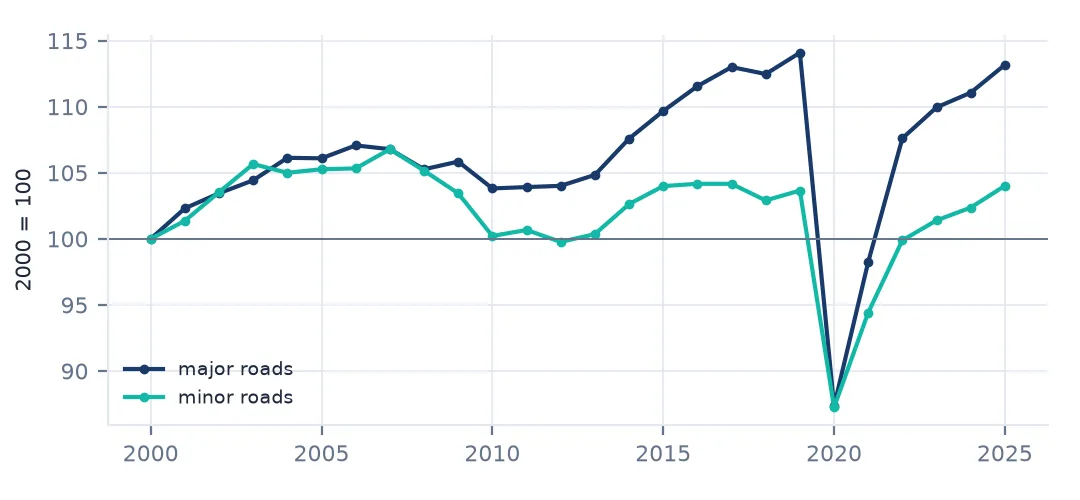 Chained traffic indexes for major and minor roads from 2000: major roads reach 114.1 in 2019 and 113.2 in 2025, minor roads 103.7 and 104.0, both falling to about 87 in 2020.