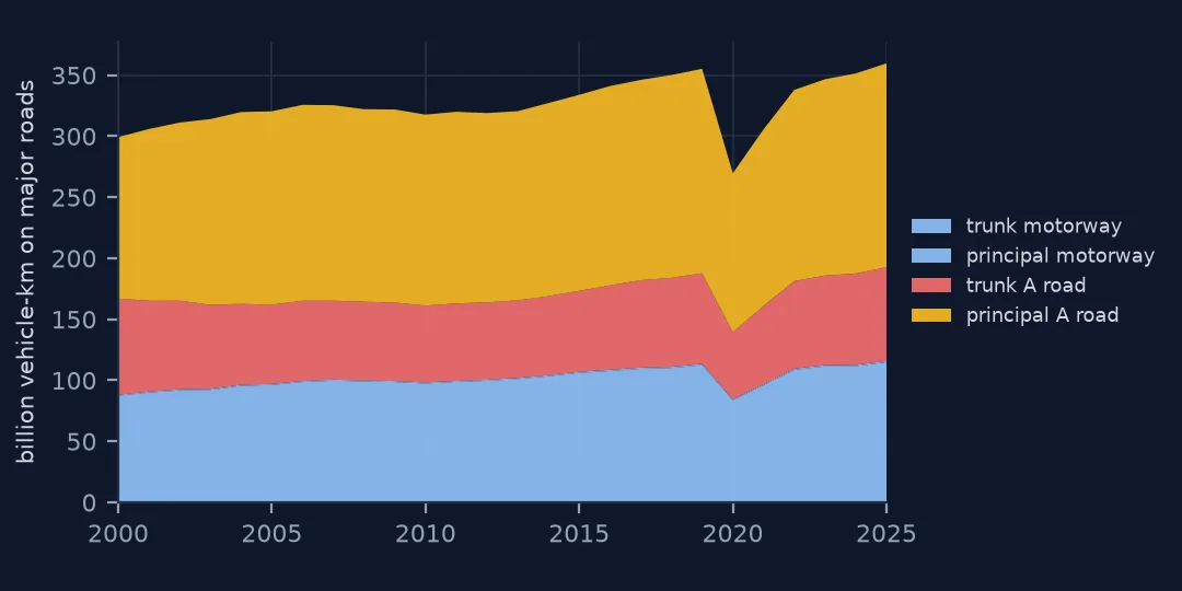Stacked area chart of major-road vehicle-kilometres from 2000 to 2025 by road category, rising from 299.2 billion to 355.2 billion in 2019, dropping to 269.7 billion in 2020 and recovering to 359.7 billion in 2025.