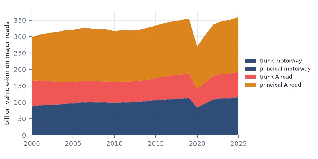Stacked area chart of major-road vehicle-kilometres from 2000 to 2025 by road category, rising from 299.2 billion to 355.2 billion in 2019, dropping to 269.7 billion in 2020 and recovering to 359.7 billion in 2025.