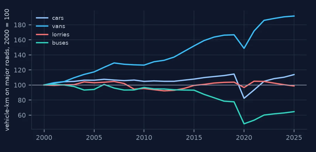 Index lines of vehicle-kilometres on major roads by vehicle type, indexed to 2000: vans nearly doubling, cars up 14 percent, lorries flat and buses down 35 percent.
