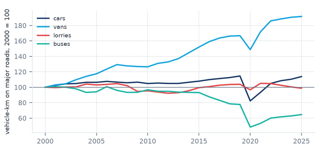 Index lines of vehicle-kilometres on major roads by vehicle type, indexed to 2000: vans nearly doubling, cars up 14 percent, lorries flat and buses down 35 percent.