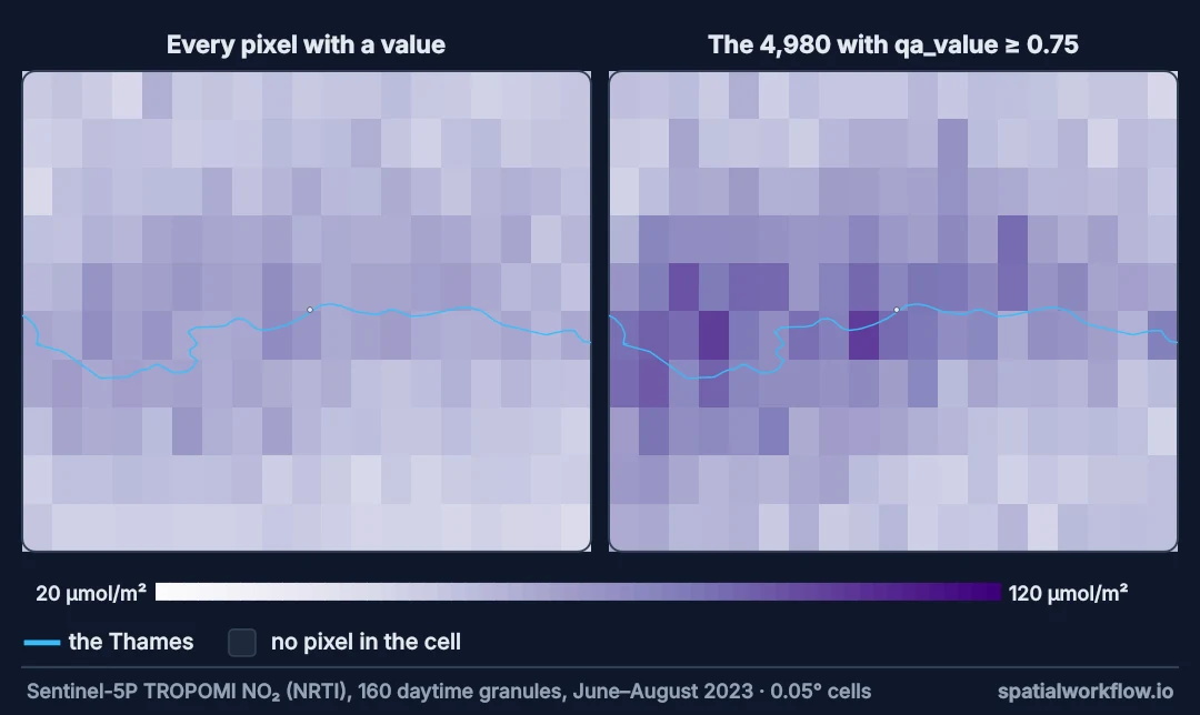 Two grid maps of NO2 over London with the Thames drawn in. Left, every pixel with a value averaged per cell: a pale, fairly flat field. Right, only the pixels passing the quality filter: darker, with the highest values along the Thames through central London.