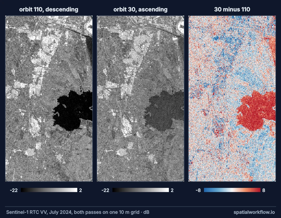 Three views of the area south of Valencia in July 2024: a descending-orbit radar image, an ascending-orbit image of the same area on the same grid, and their difference in red and blue, with the Albufera lagoon strongly red.
