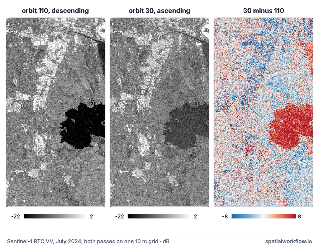 Three views of the area south of Valencia in July 2024: a descending-orbit radar image, an ascending-orbit image of the same area on the same grid, and their difference in red and blue, with the Albufera lagoon strongly red.