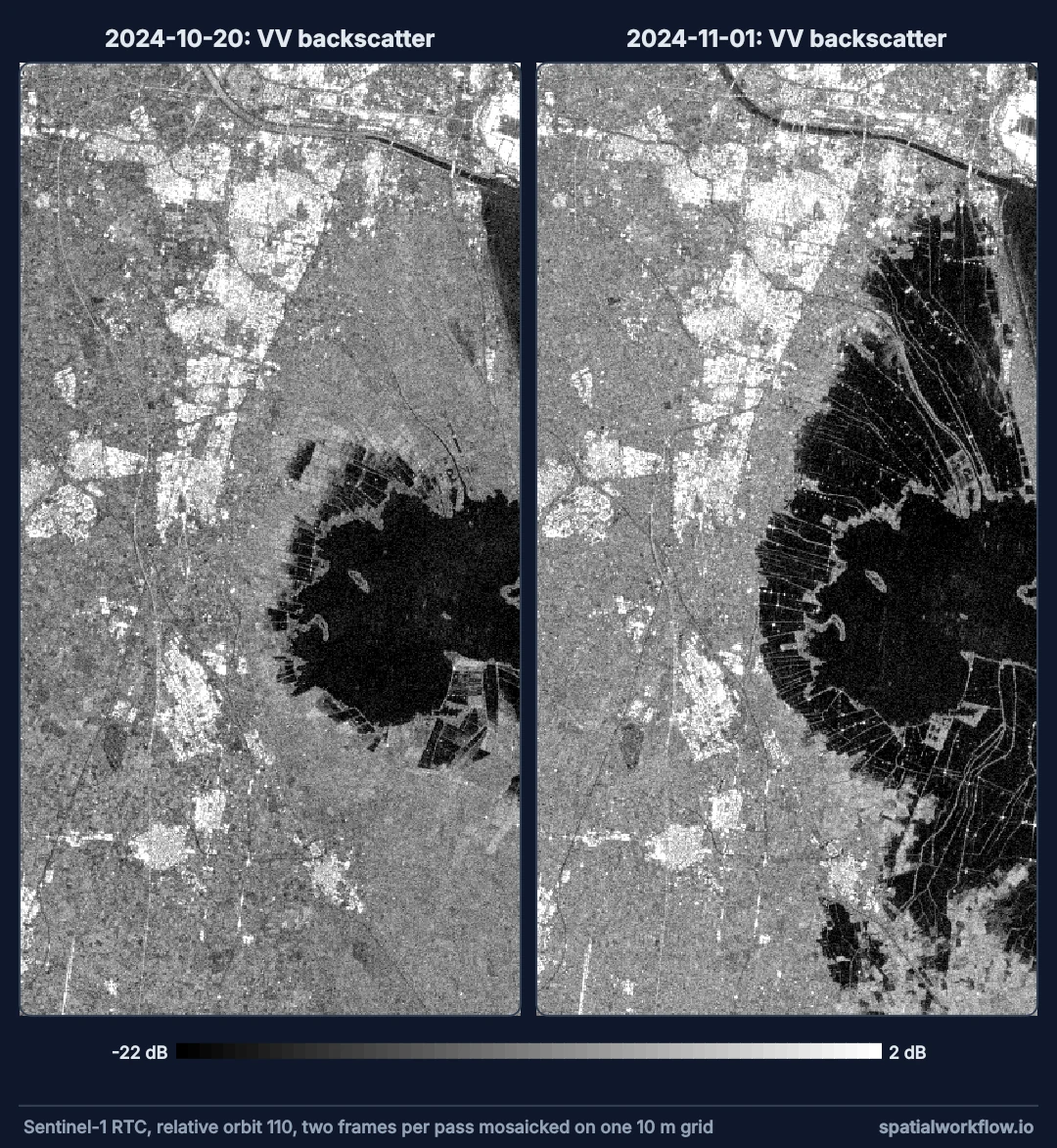 Two Sentinel-1 radar images of the same area south of Valencia, before and after the October 2024 flood. Water is black: before, only the Albufera lagoon is dark; after, a large black area spreads around the lagoon and across the fields to the north and south.