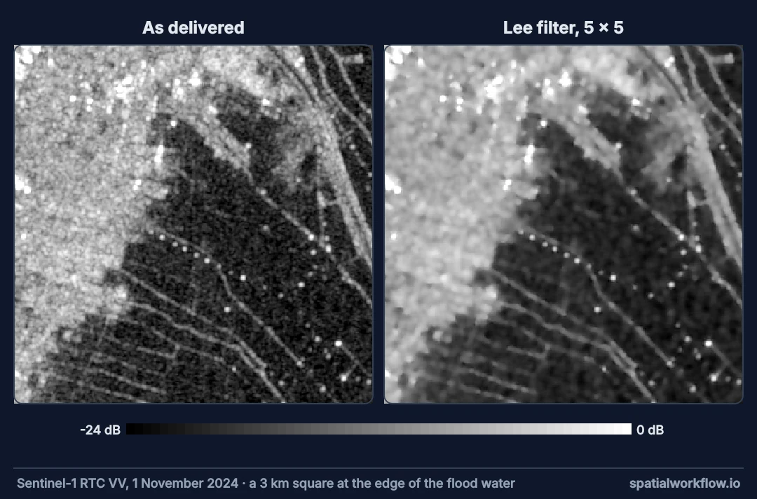 Two close-ups of the same 3 km square of Sentinel-1 imagery at the edge of the flood water: on the left the grainy, speckled original; on the right the Lee-filtered version, smooth within the water and the fields but with the field boundaries and bright points kept sharp.