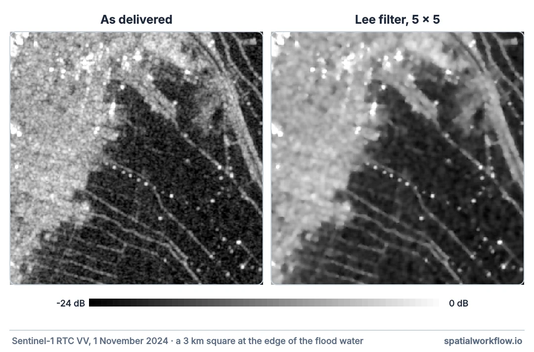 Two close-ups of the same 3 km square of Sentinel-1 imagery at the edge of the flood water: on the left the grainy, speckled original; on the right the Lee-filtered version, smooth within the water and the fields but with the field boundaries and bright points kept sharp.
