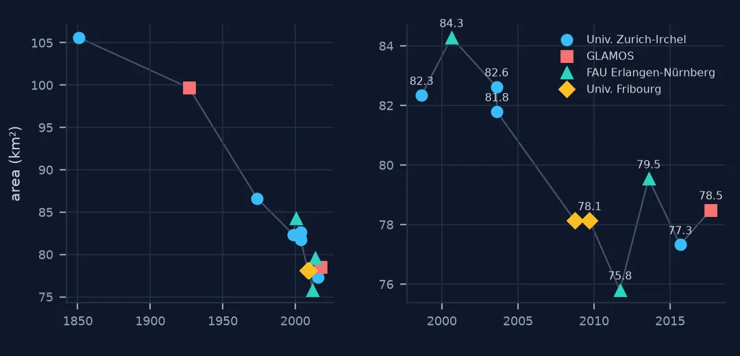 Two scatter plots of the area of every GLIMS record of the Great Aletsch Glacier, coloured by analyst: the full record falling from 105.6 km² in 1850 to about 78 km², and a close-up of 1998 to 2018 where records zigzag between 75.8 and 84.3 km².